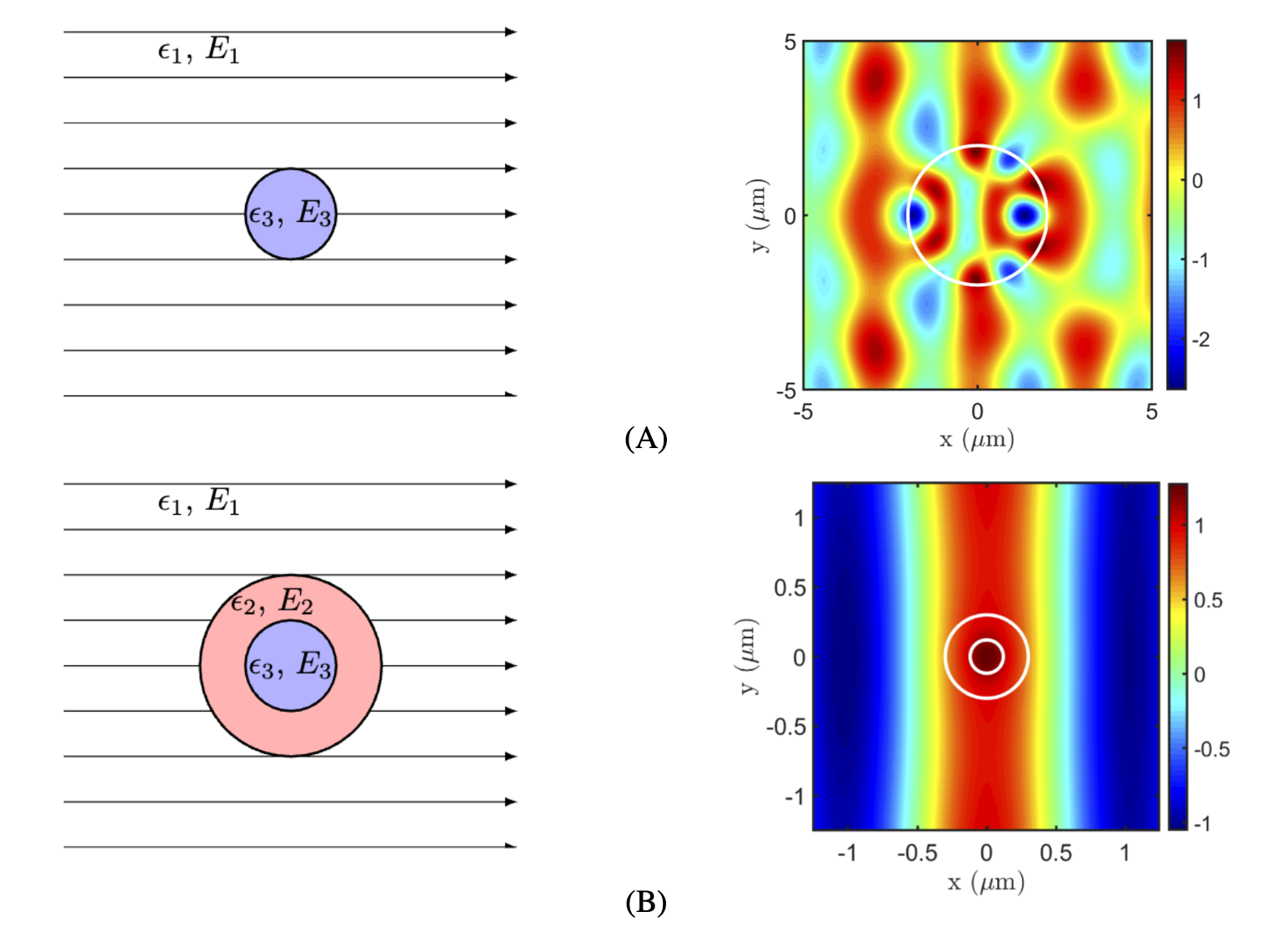 invisible cloaking illustration, (A) scattering electrical field of a nanocylinder, (B) nanocylinder with constant permittivity coated layer zeroing out scattering, from Optics express, 28(8), 11618-11633 [26].